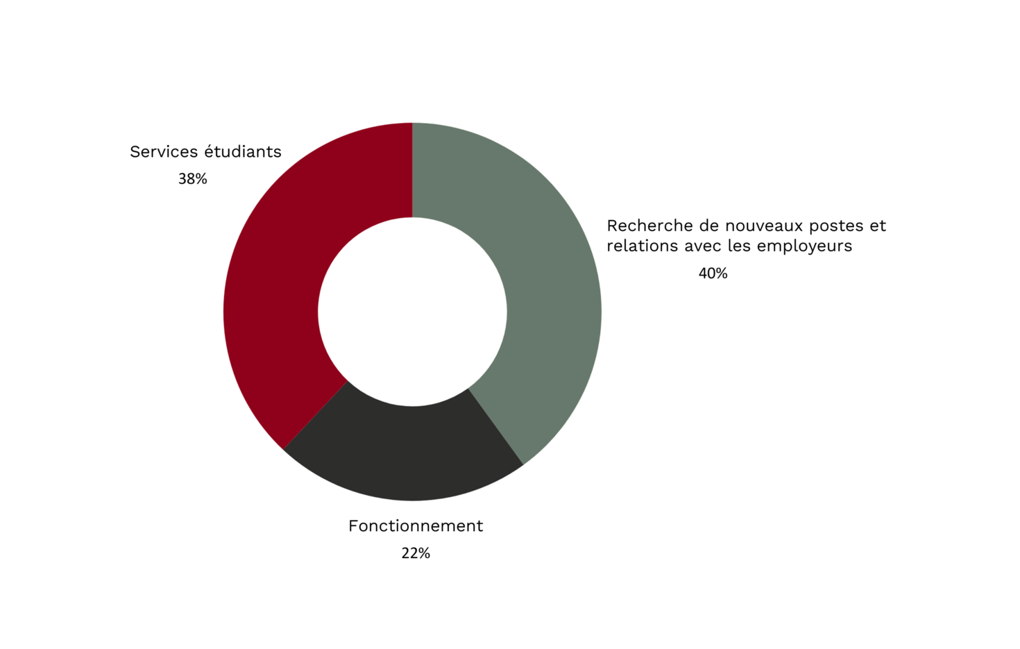 Représentation graphique des allocations des droits coop
