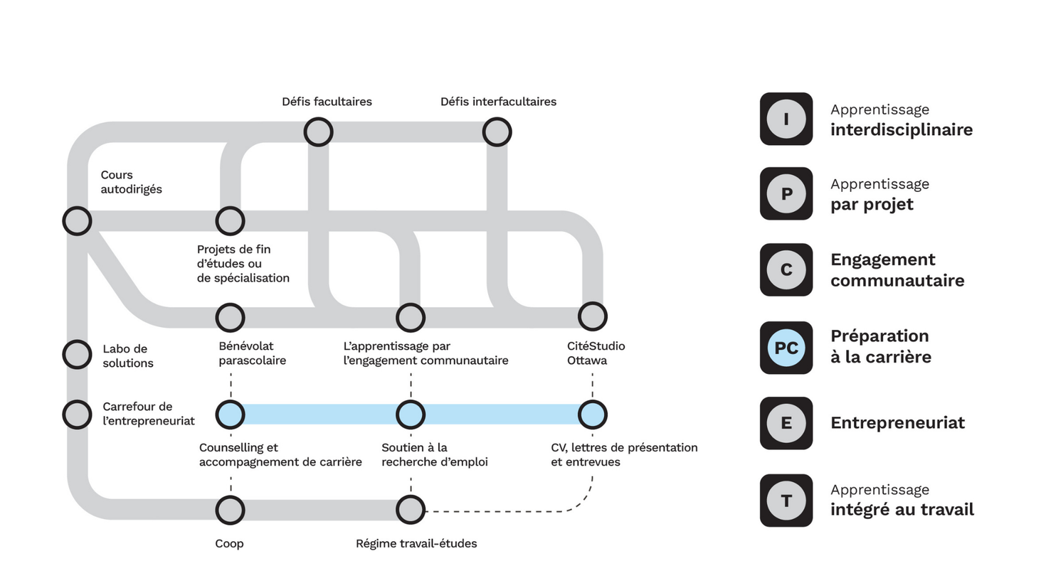 Carte d'apprentissages expérientiel avec les expériences en gris, sauf pour la préparation à la carrière