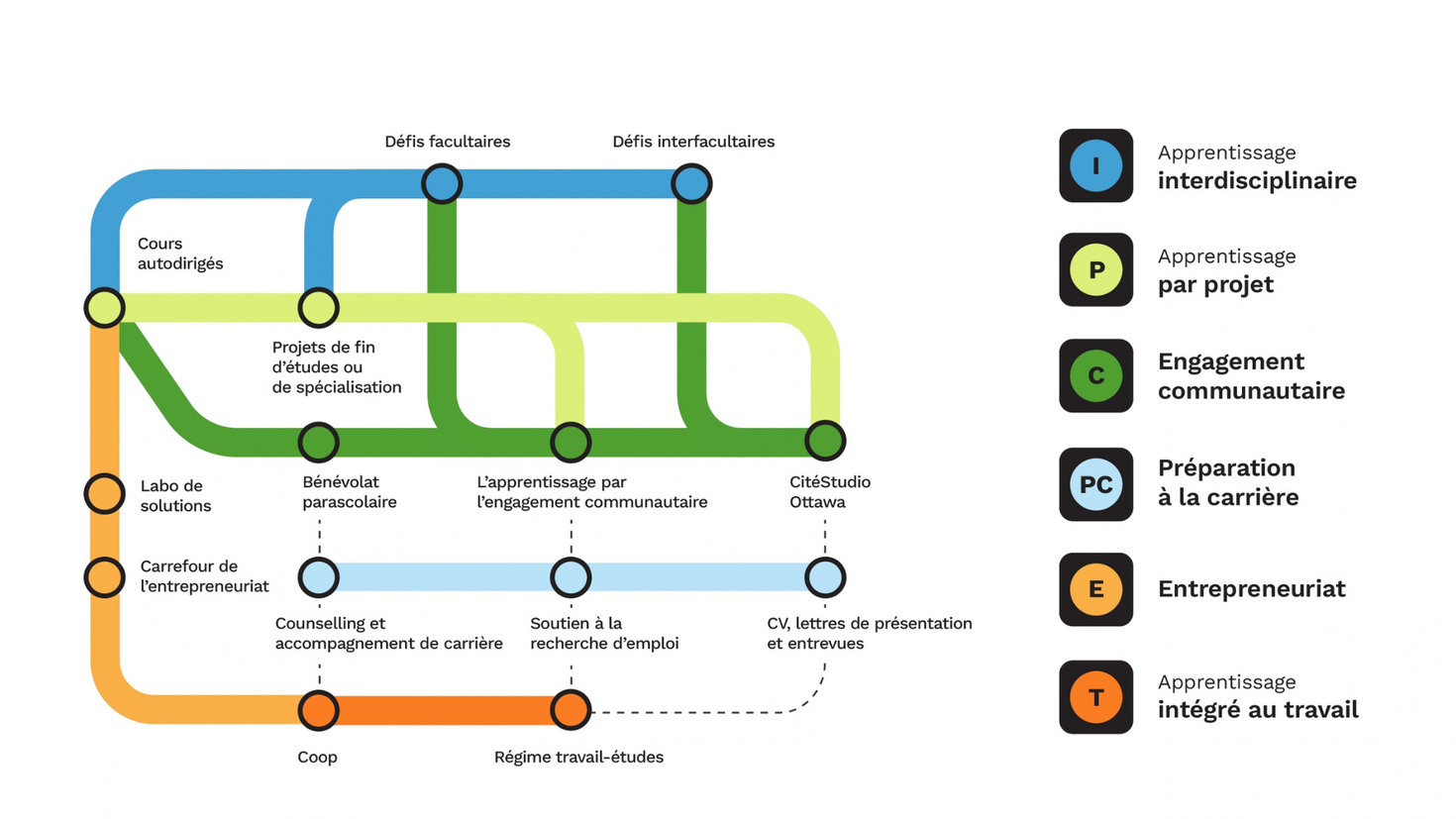 Carte de toutes types d'apprentissages expériential, qui inclus, l'apprentissage interdisciplinaire, par projet, AIT, engagement communautaire et entrepreneuriat.