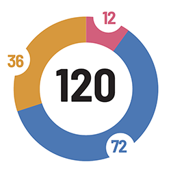Illustration de la répartition des 120 crédits : 36-12-72