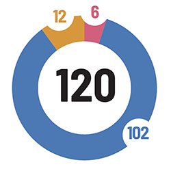 Illustration de la répartition des 120 crédits : 12-6-102