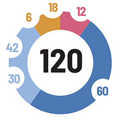Illustration de la répartition des 120 crédits : 12-60-30 ou 42-6 ou 18