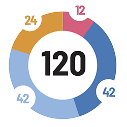 Illustration de la répartition des 120 crédits : 24-12-42-42