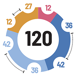 Illustration de la répartition des 120 crédits : 12-27-12-36-42-36-42