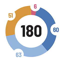 Illustration de la répartition des 180 crédits : 6-60-63-51