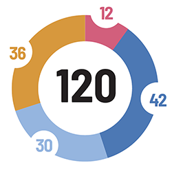 Illustration de la répartition des 120 crédits : 36-12-42-30