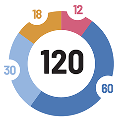 Illustration de la répartition des 120 crédits : 30-18-12-60 