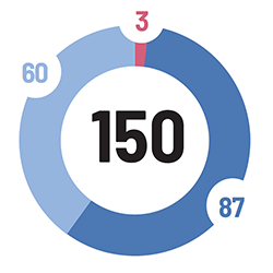 Illustration de la répartition des 150 crédits : 3-87-60
