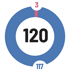 Illustration de la répartition des 120 crédits : 117-3