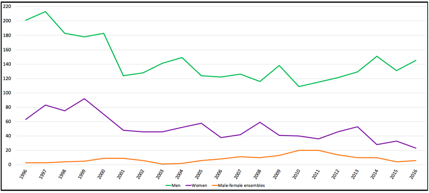 An example of the type of graphs Jada is developing to show gender trends in country music.