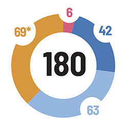 Illustration de la répartition des 180 crédits : 6-42-63-69