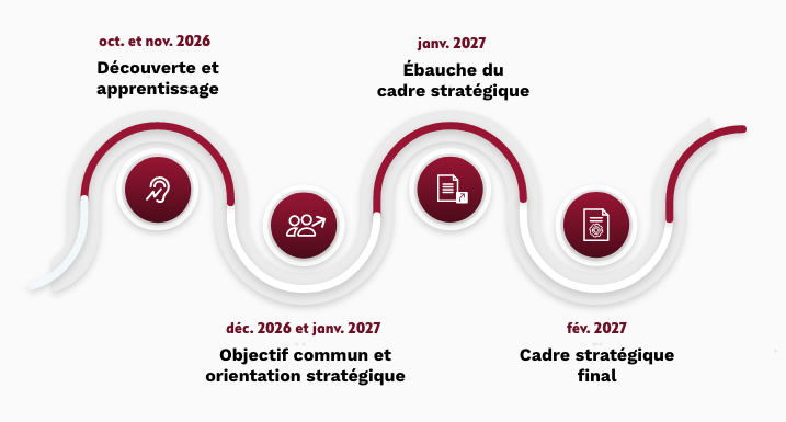 Une chronologie composée de dates bordeaux et de texte noir, avec des icônes blanches sur des cercles bordeaux représentant chacune des phases