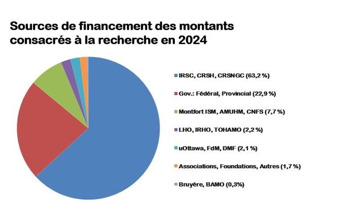 Graphique camembert - Source de financement 2024