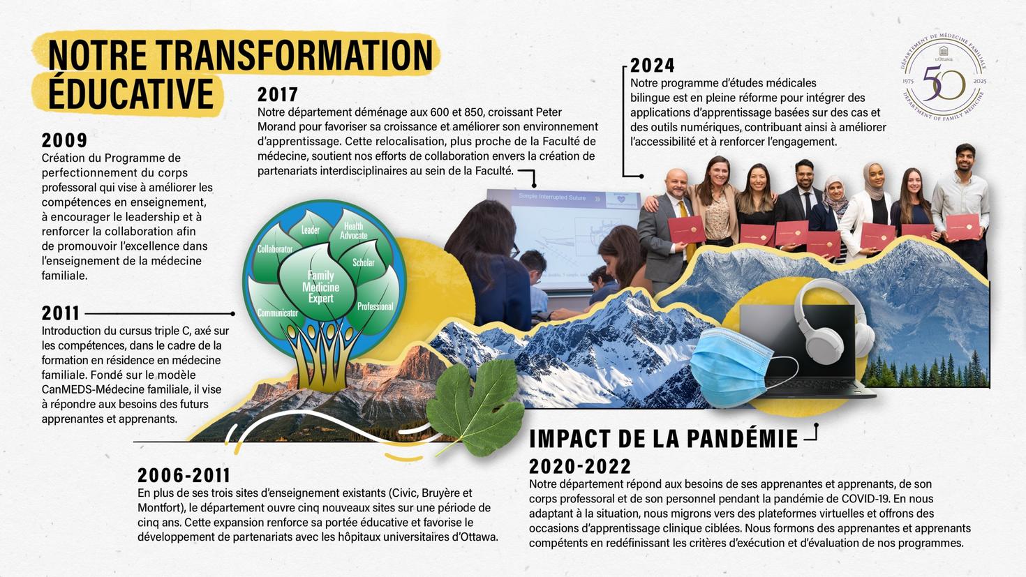 Infographie avec collage d'images sur Notre transformation éducative