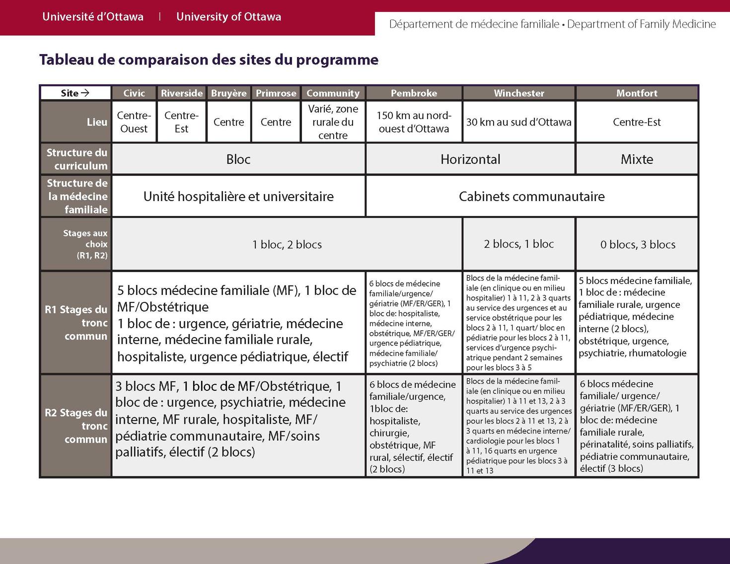 Tableau comparatif des flux et des sites de programmes. Nous reconnaissons que cette image n'est pas accessible, veuillez télécharger la version PDF liée ci-dessous pour une version accessible du tableau.