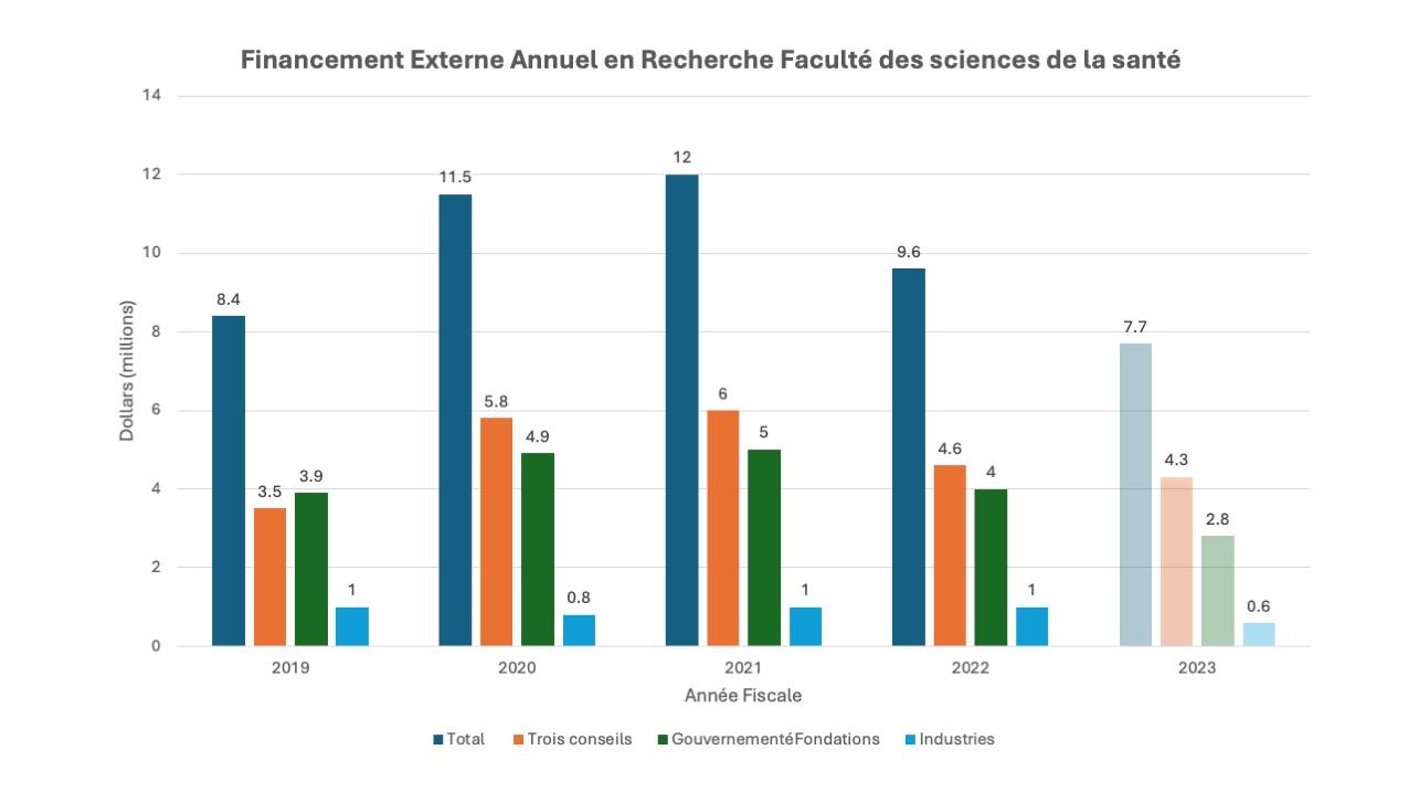 Financement Externe Annuel en Recherche: le montant obtenu pour l'année fiscale 2023-2024 est de 7.9 M $