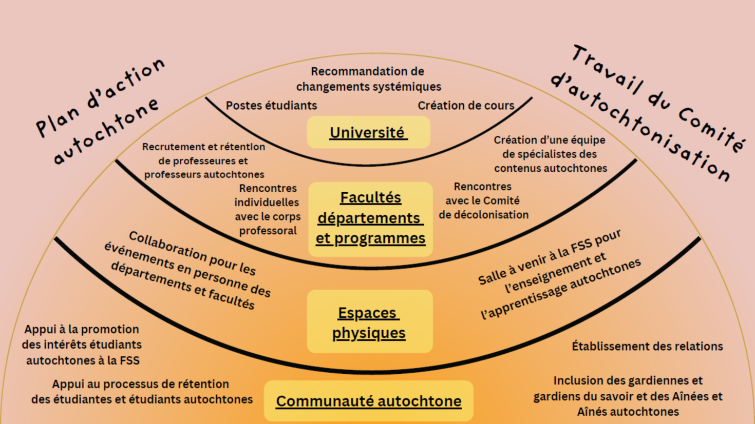 Graphique de wiigwaam décrivant en mots la relation entre le plan d’action autochtone, les groupes communautaires et le Travail du Comité d'autochtonisation.