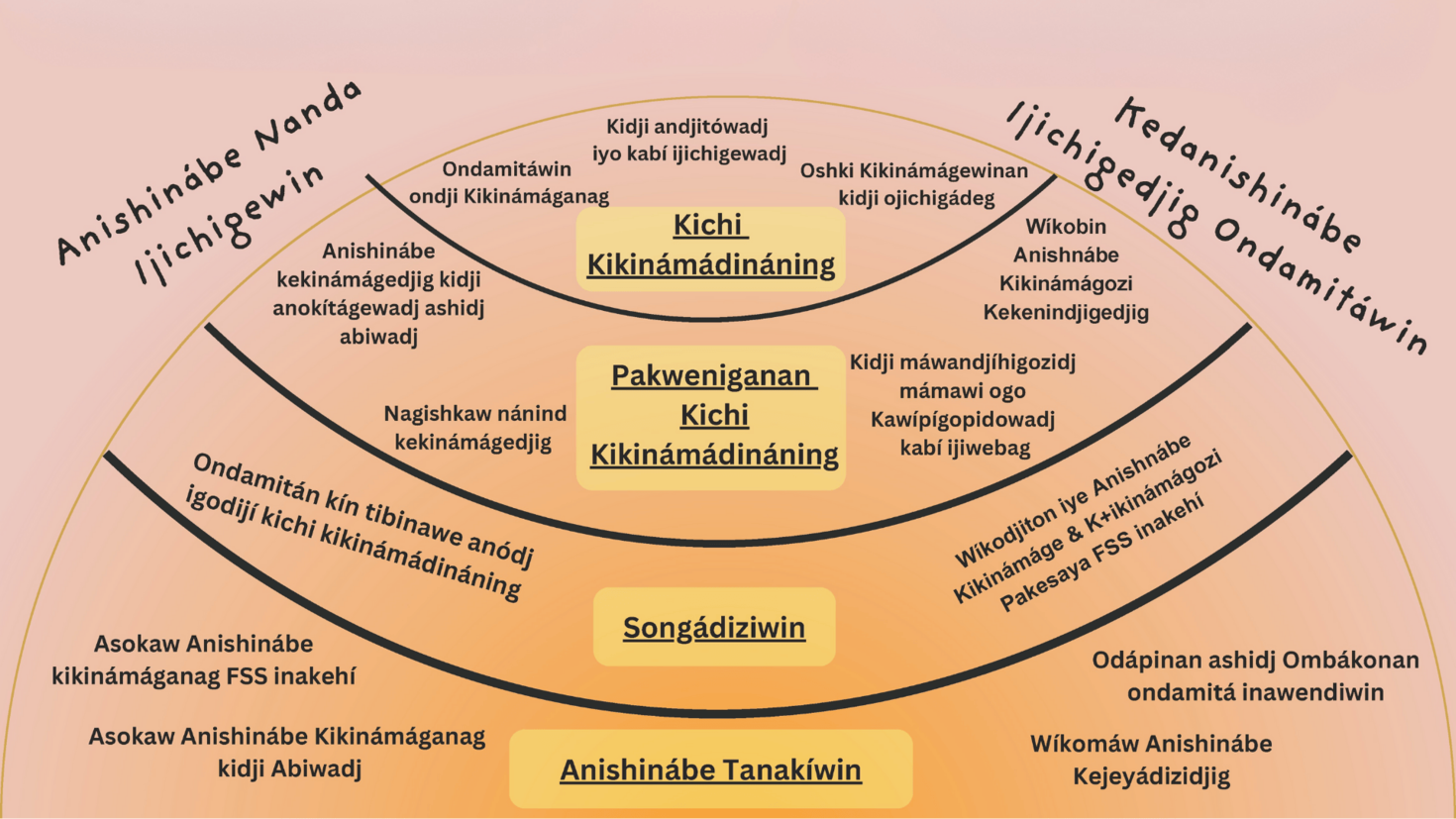Iyo Anishinábe kikinámágoziwin ikidomagad iye mino pimádiz tanakíwin násáb ijinagod igodj wígiwám.