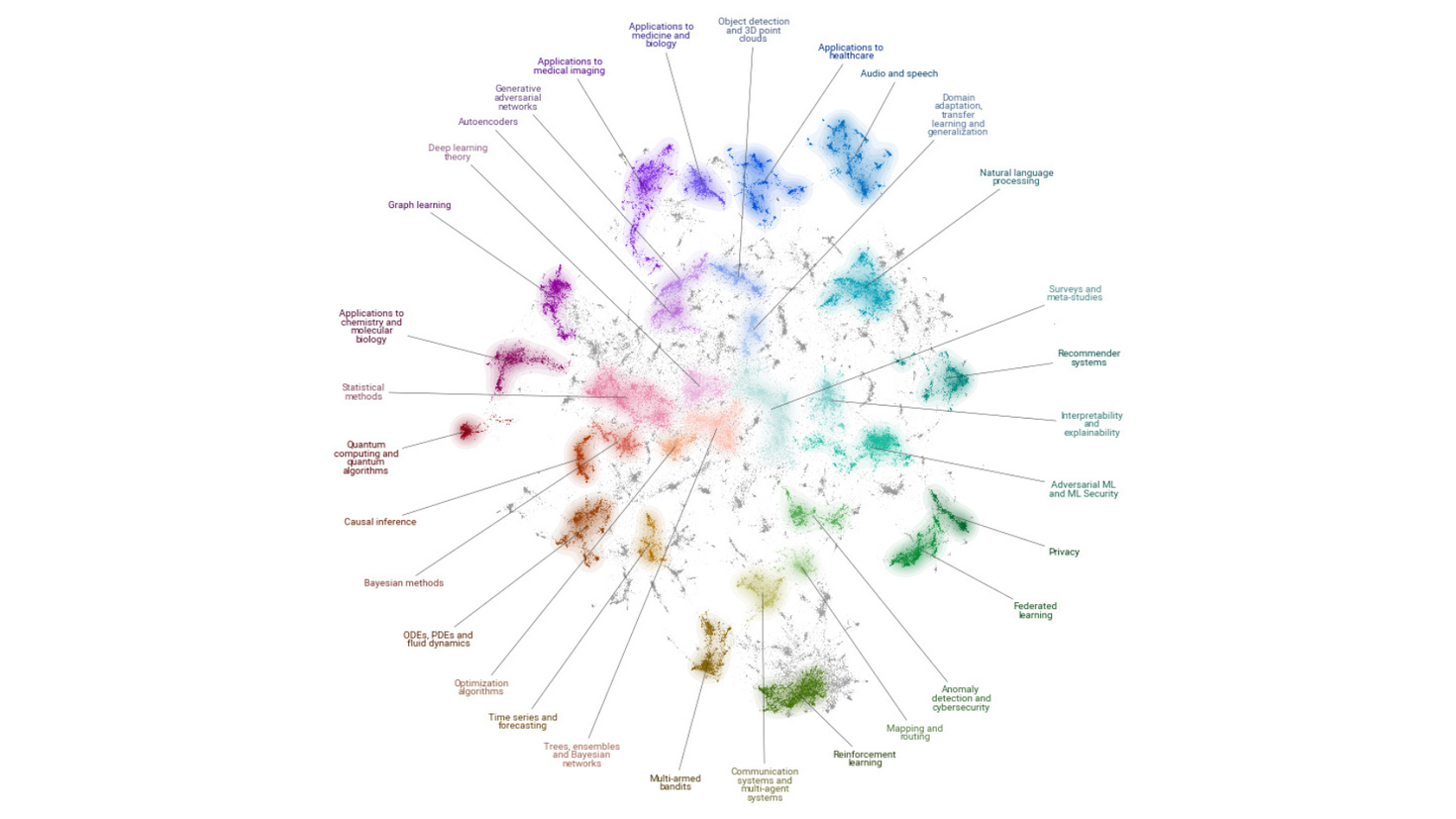 Une carte radiale colorée illustre divers thèmes de recherche en apprentissage automatique à l'aide de grappes étiquetées qui comprennent le traitement du langage naturel, l'apprentissage par renforcement, la confidentialité, l'apprentissage fédéré, l'apprentissage par graphes, la théorie de l'apprentissage profond, les méthodes statistiques, l'informatique quantique et les applications dans les domaines des soins de santé, de la médecine et de la biologie. Chaque thème est représenté par une couleur distin