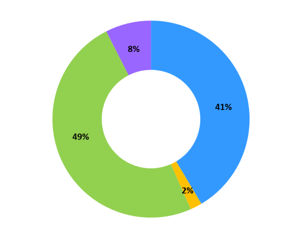 Research stats presented by percentage per sector 2021