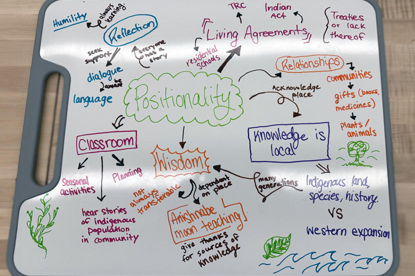 Doodle mind map