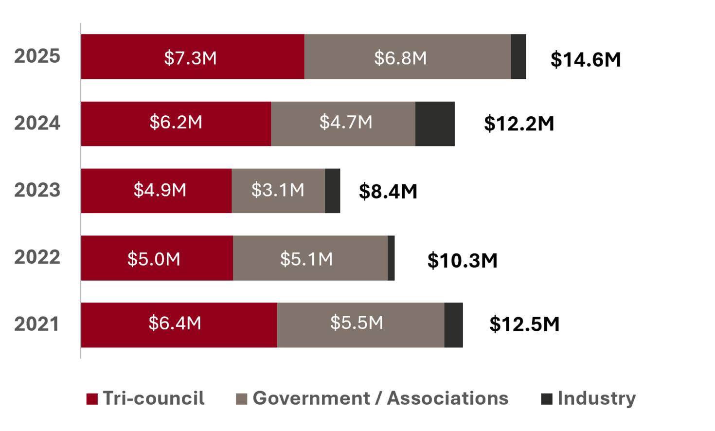 Bar chart of the Faculty's external funding of the last 5 years