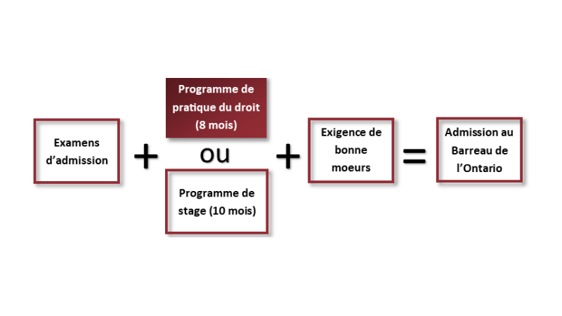 processus