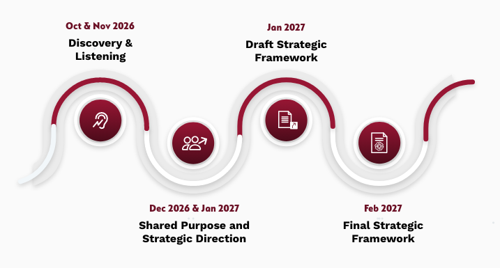 A timeline filled with burgundy dates and black text with white icons over burgundy circles with icons depicting each phase