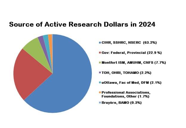 2024 Active Research Dollars
