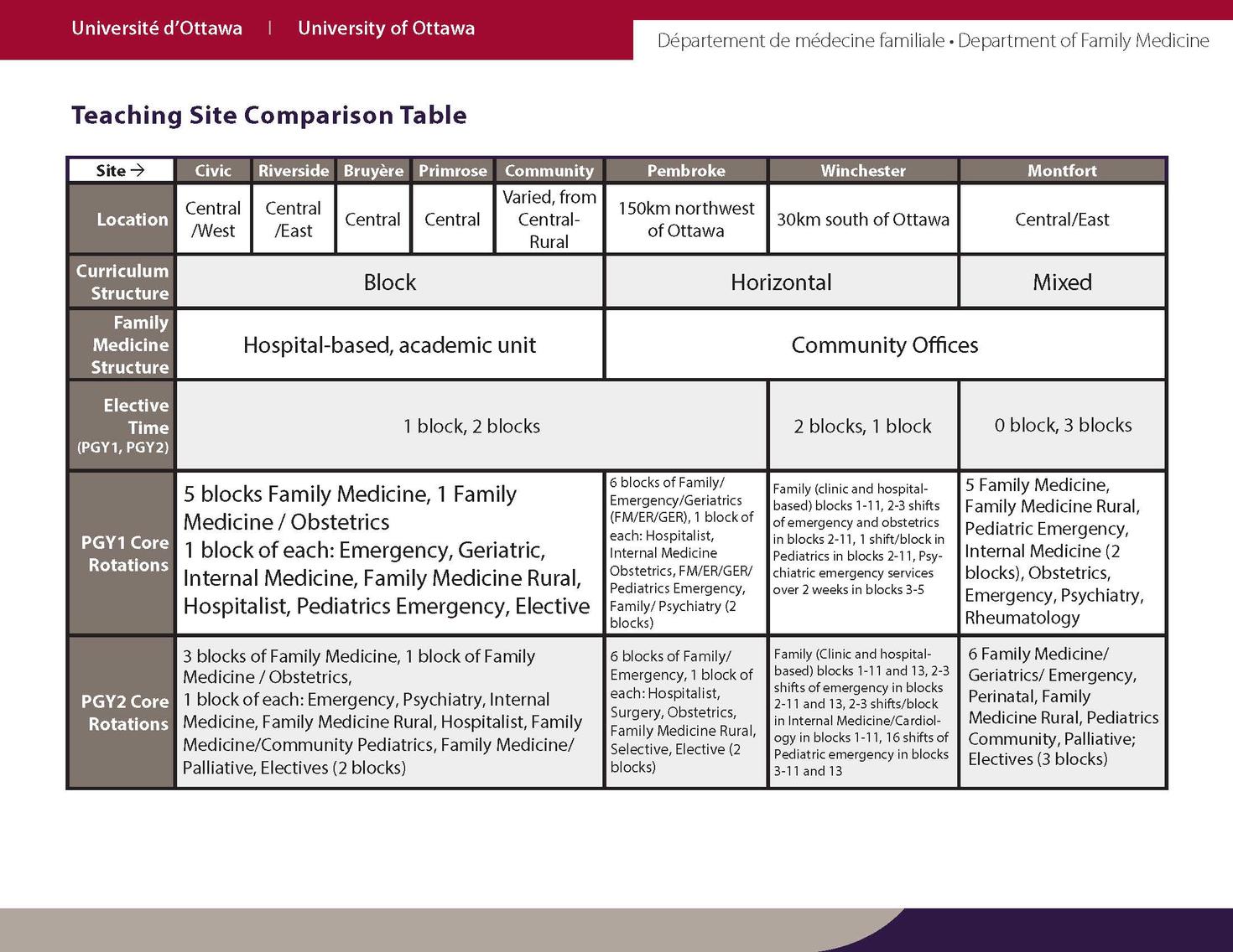 DFM Site Comparison Table