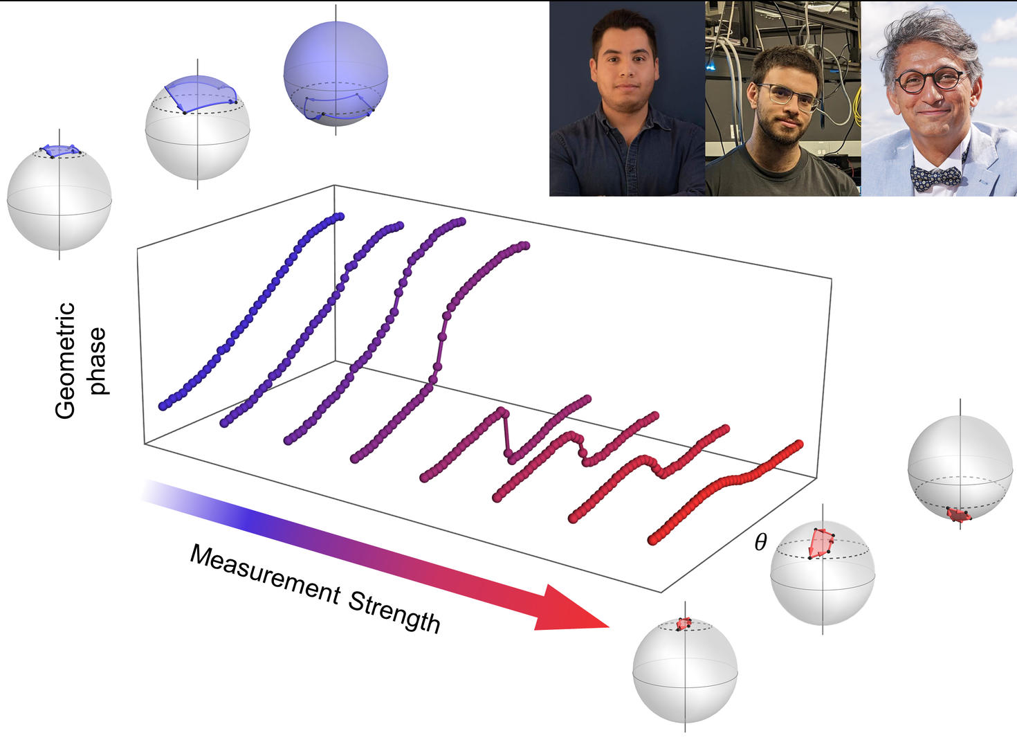 Manuel F. Ferrer-Garcia, Yuval Gefen, and Ebrahim Karimi
