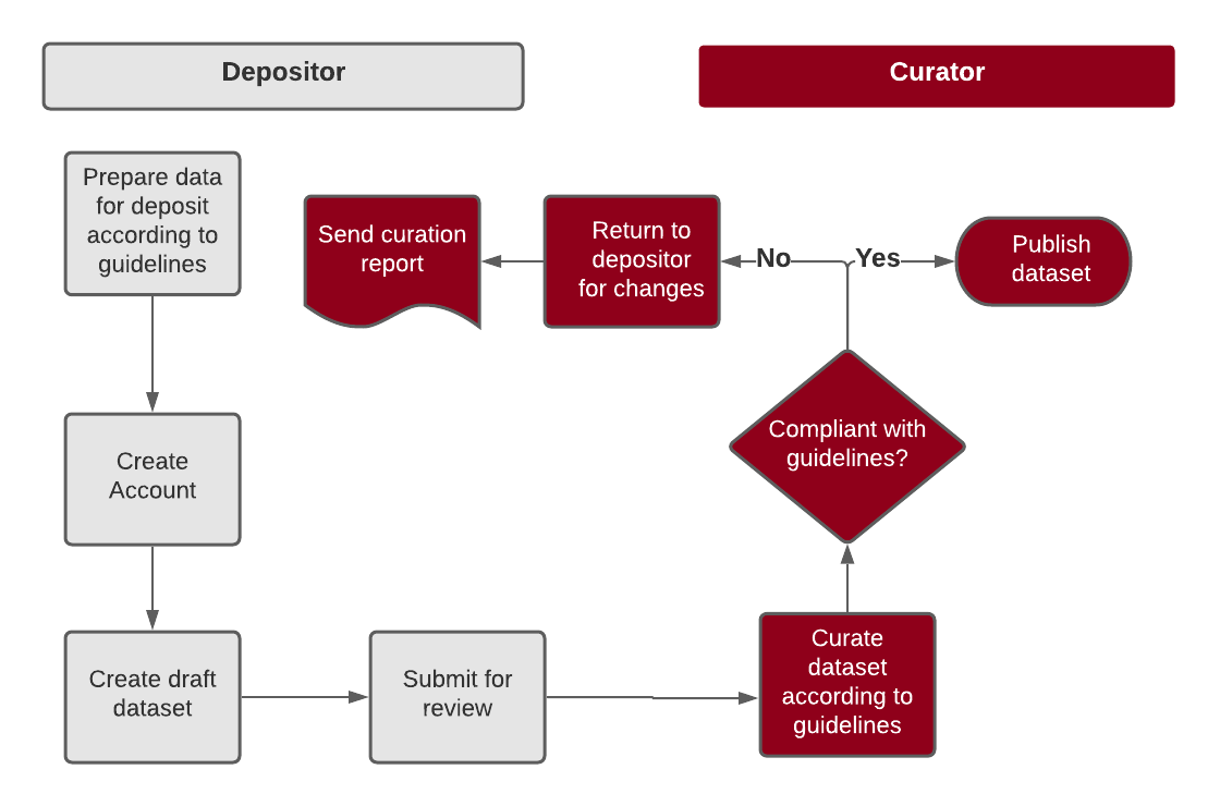 Deposit workflow