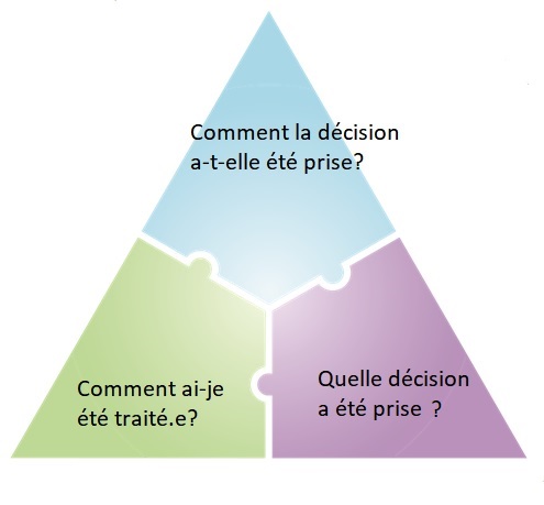 Triangle avec trois points: Comment la décision a-t-elle été prise? Comment ai-je été traité.e? Quelle décision a été prise?