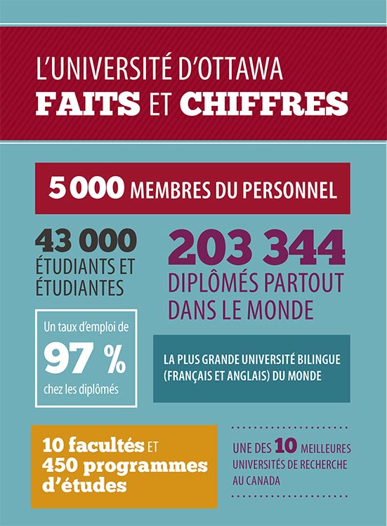 Infographie sur L’Université d’Ottawa, faits et chiffres.