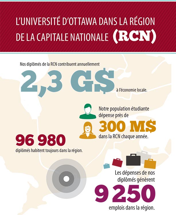 Infographie sur l'Université d'Ottawa dans la région de la capitale nationale