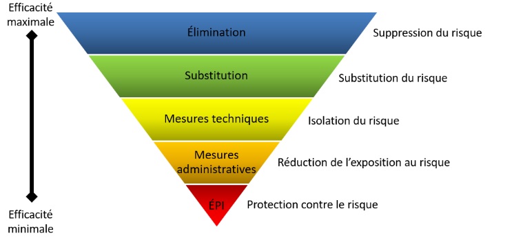 Pyramide de contrôle