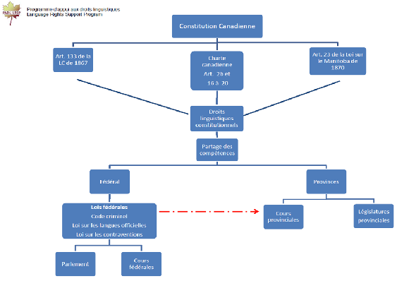 Tableau résumant la Constitution canadienne et le partage des pouvoirs