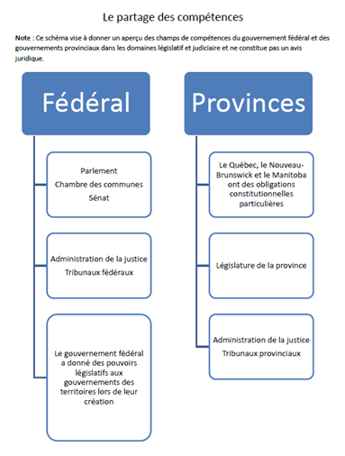 Tableau résumant les champs de compétence du gouvernement fédéral et des provinces