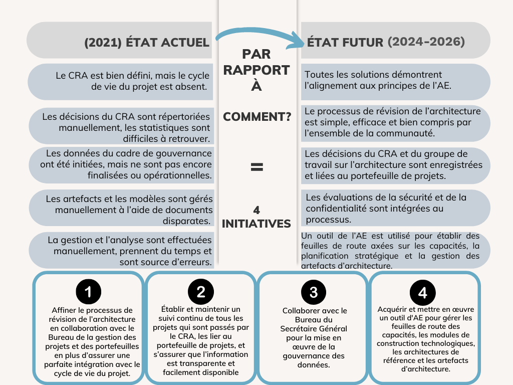 Etat actuel et futur CEA
