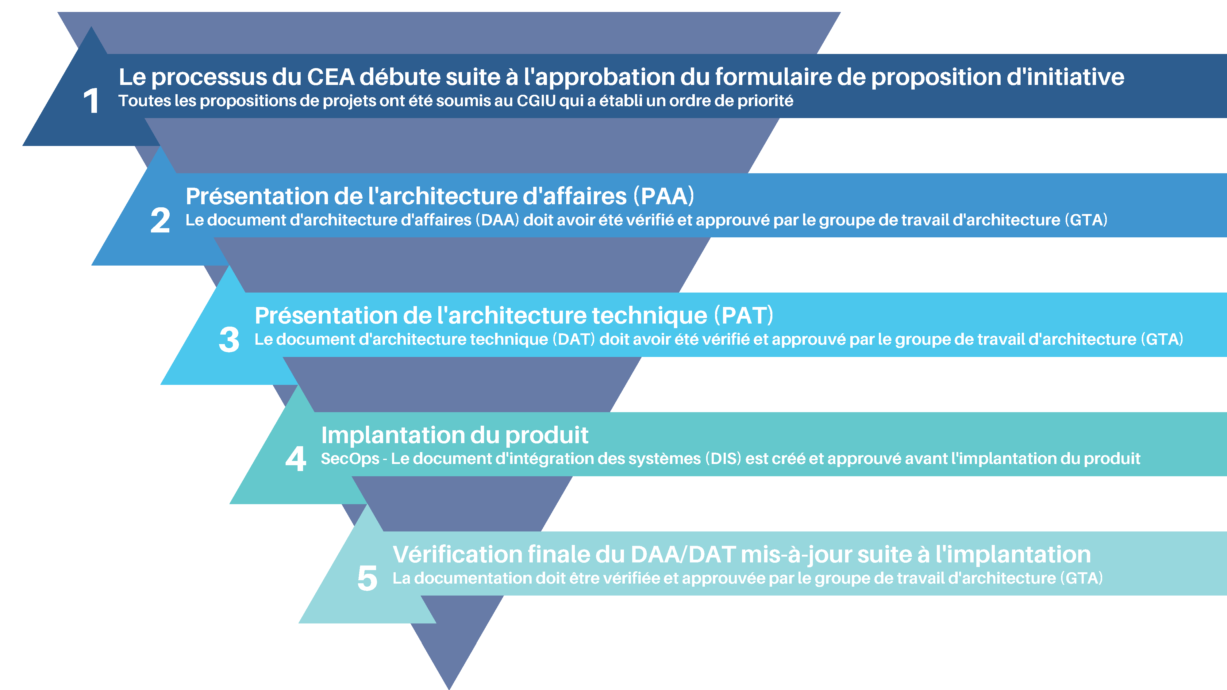 Processus ARB FR 