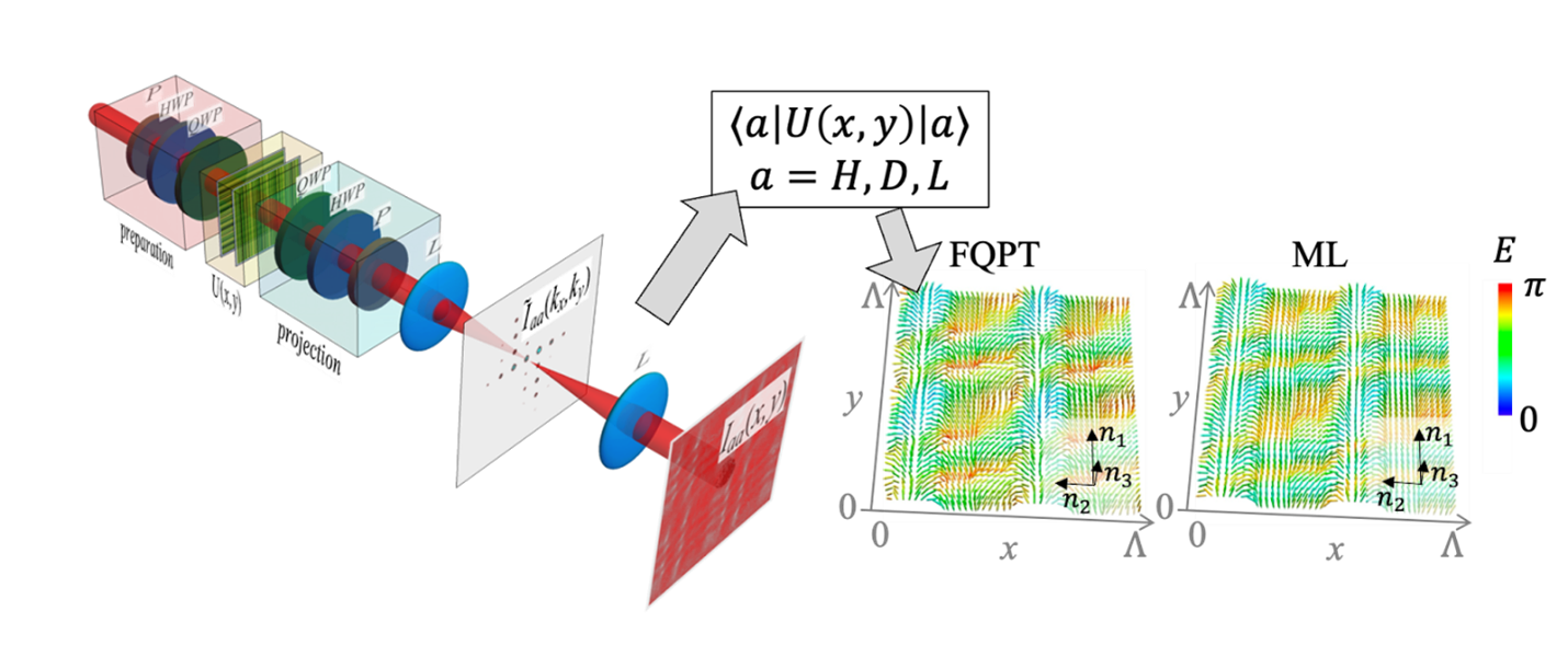 Représentation schématique de la génération d’un système photonique quantique à haute dimension