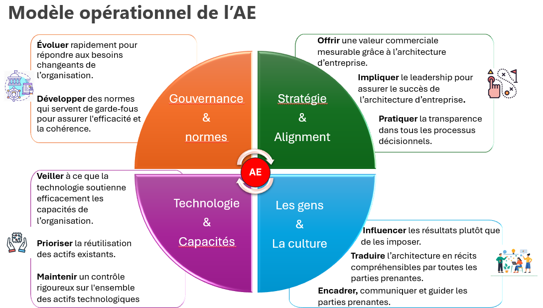 Détail du modèle opérationnel de l'architecture d'entreprise