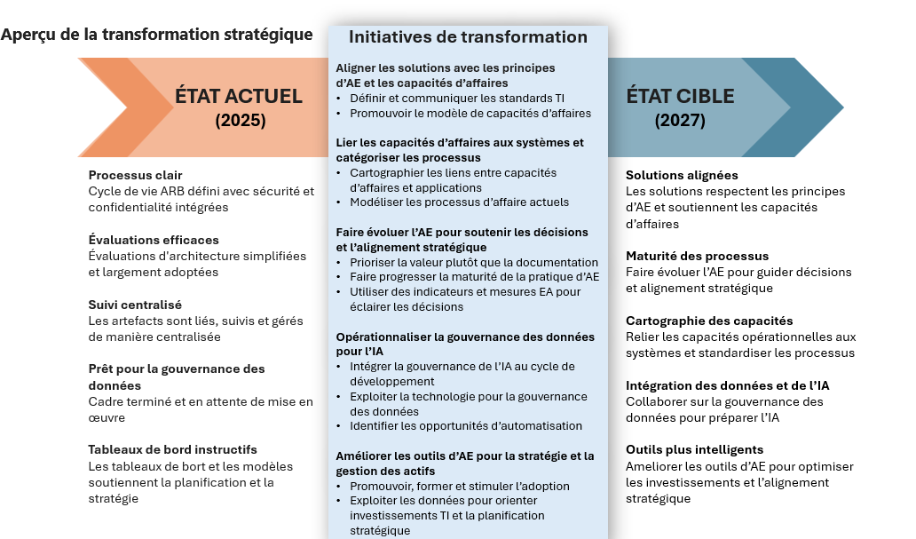 Représentation visuelle des étapes du processus de transformation, illustrant la progression du début à la fin.