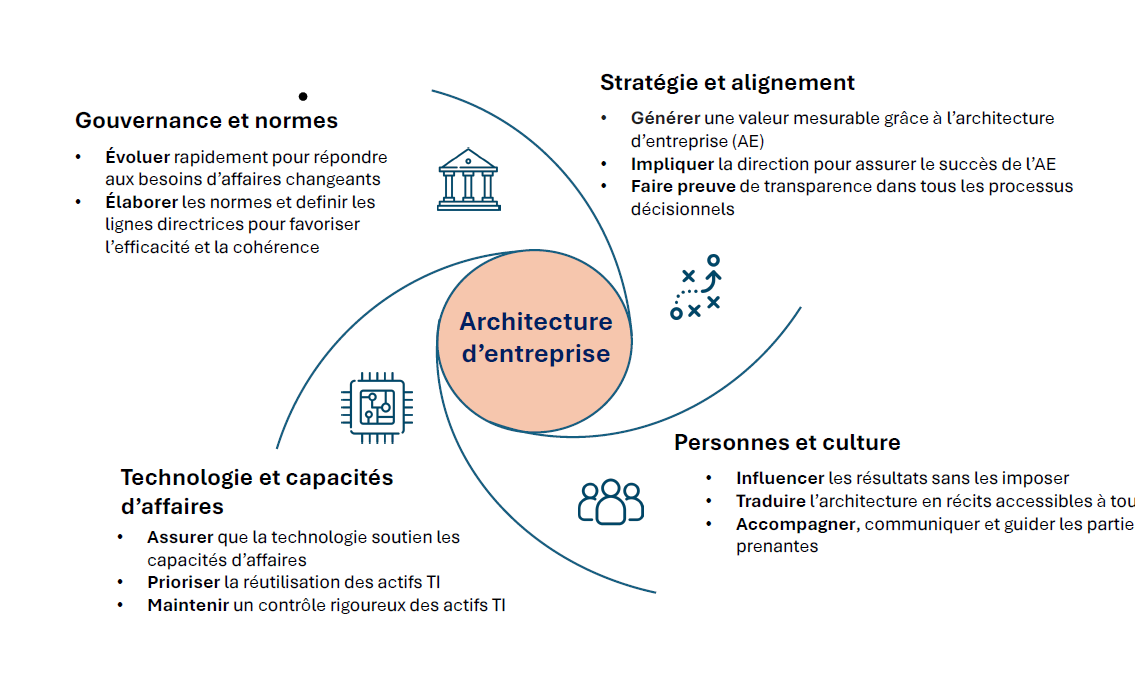 Diagramme représentant le cadre de l'architecture d'entreprise, mettant en évidence les rôles et les relations au sein d'une organisation.