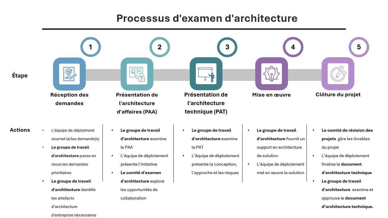 Processus du comité d'examen d'architecture 