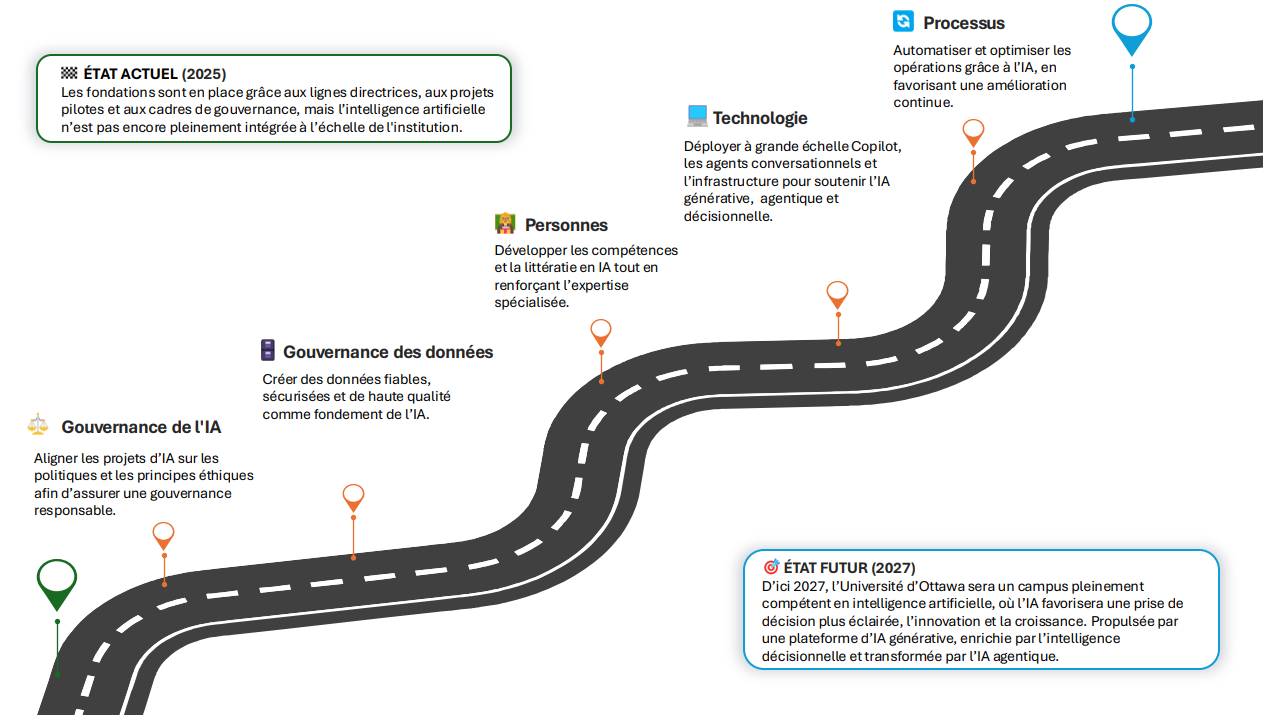 feuille de route visuelle montre la transition de l’Université d’Ottawa vers un campus maîtrisant l’IA. Une route courbée relie l’« ÉTAT ACTUEL (2025) » à l’« ÉTAT FUTUR (2027) », ponctuée de jalons : « Gouvernance de l’IA » (supervision responsable), « Gouvernance des données » (données fiables et sécurisées), « Personnes » (développement des compétences en IA), « Technologie » (déploiement de copilotes, chatbots et infrastructures), et « Processus » (automatisation et optimisation des opérations).  L’« ÉT