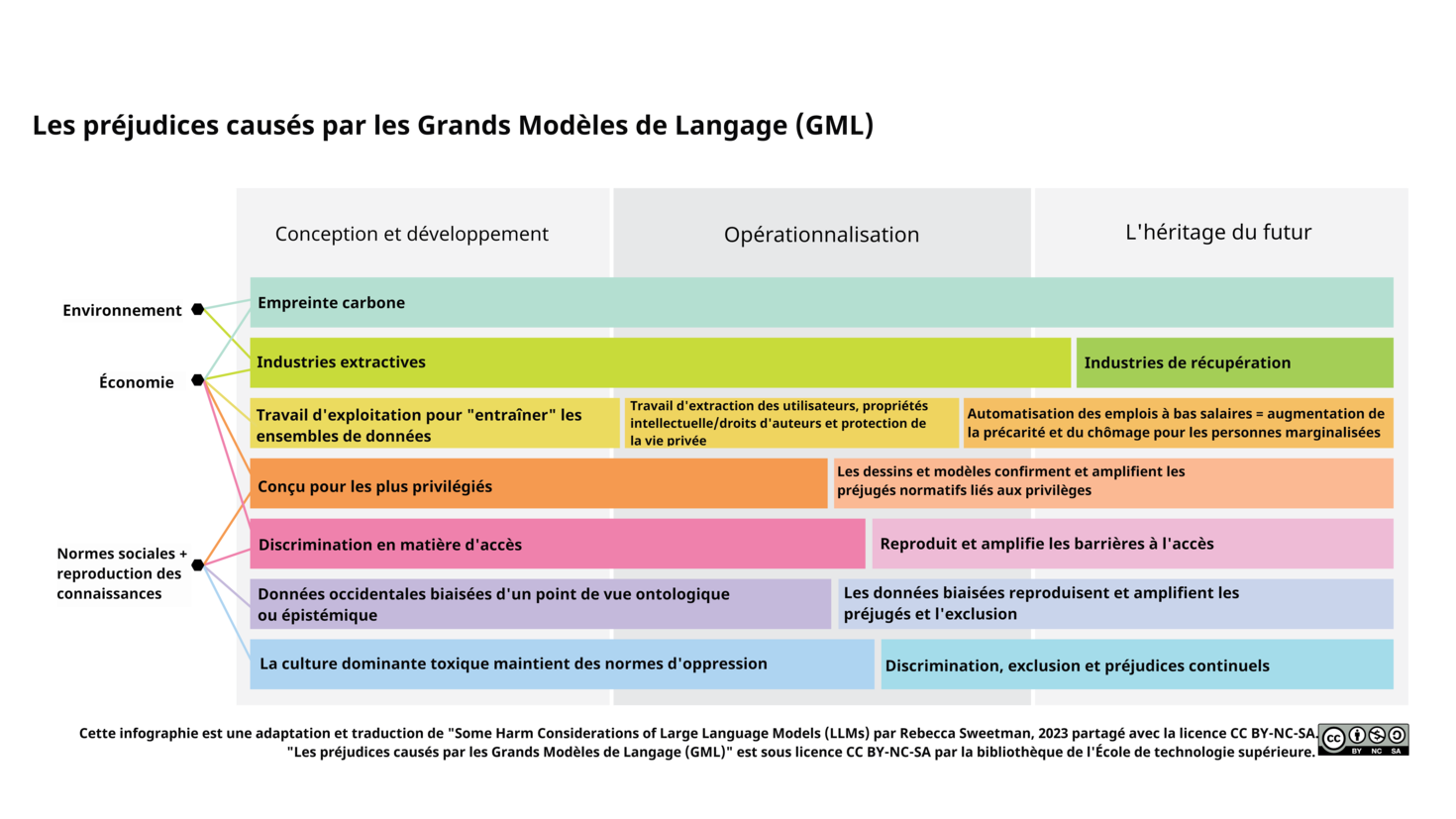 schéma illustrant le cycle de la conception, du développement, de l’opérationnalisation et de l’héritage futur, classé selon l’environnement, l’économie et les normes sociales ainsi que la reproduction des savoirs. La catégorie environnement présente “EMPReINTE CARBONE” à l’étape de conception, n’entraînant aucun effet lors de l’opérationnalisation ni dans l’héritage futur. La catégorie économie présente “INDUSTRIES EXTRACTIVES” à l’étape de conception, menant à “TRAVAIL EXTRACTIF DES UTILISATEURS, PROPRIÉT