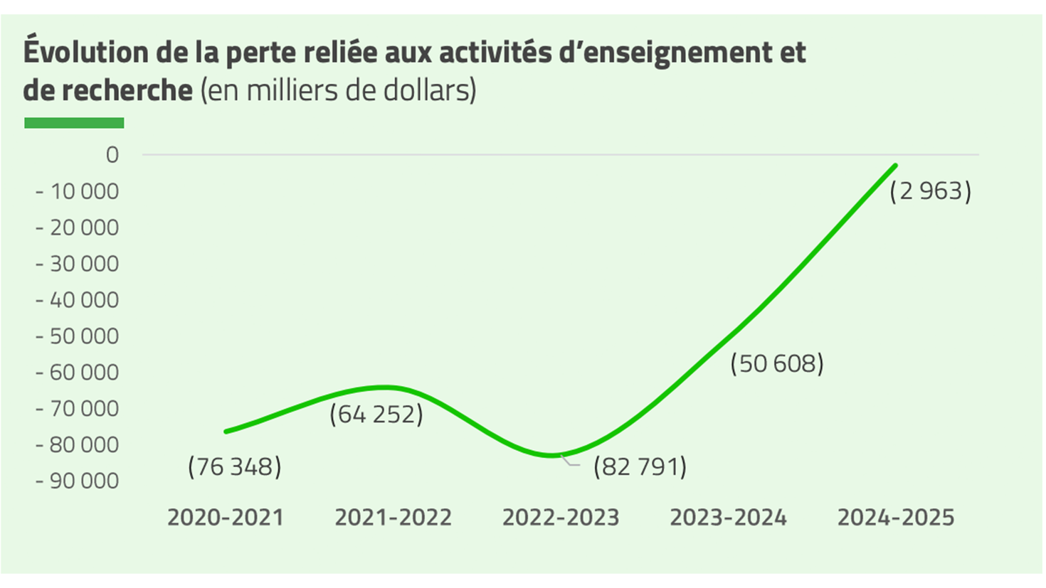 2020-21 : 76 348; 2021-22 : 64 252; 2022-23 : 82 791; 2023-24 : 50 608; 2024-25 : 2 963.