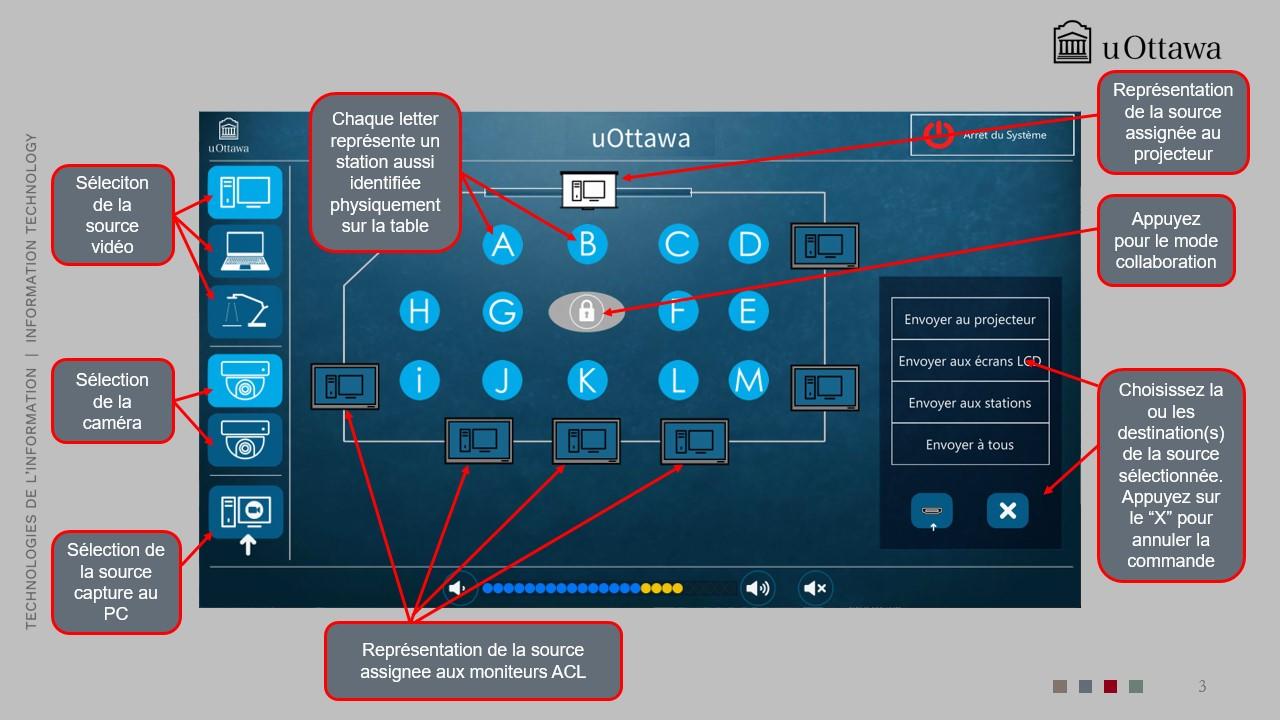 Interface de contrôle audiovisuel (AV) des salles de classe de l’Université d’Ottawa, affichant les postes étudiants et les écrans de la salle, avec des options pour sélectionner et acheminer des sources vidéo vers le projecteur ou les écrans.