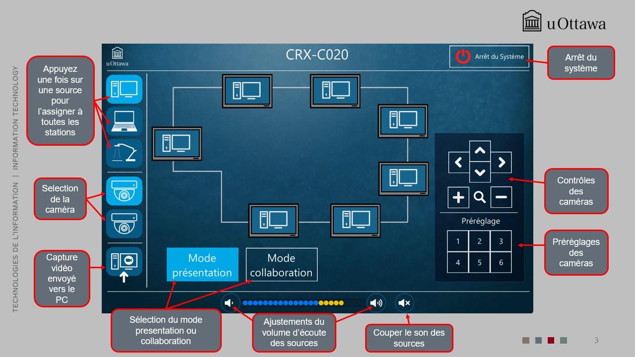  Interface de contrôle audiovisuel des salles de classe de l’Université d’Ottawa affichant les commandes de démarrage et d’arrêt du système, la sélection des sources et des caméras, les modes de présentation, les contrôles audio et les préréglages de caméra.